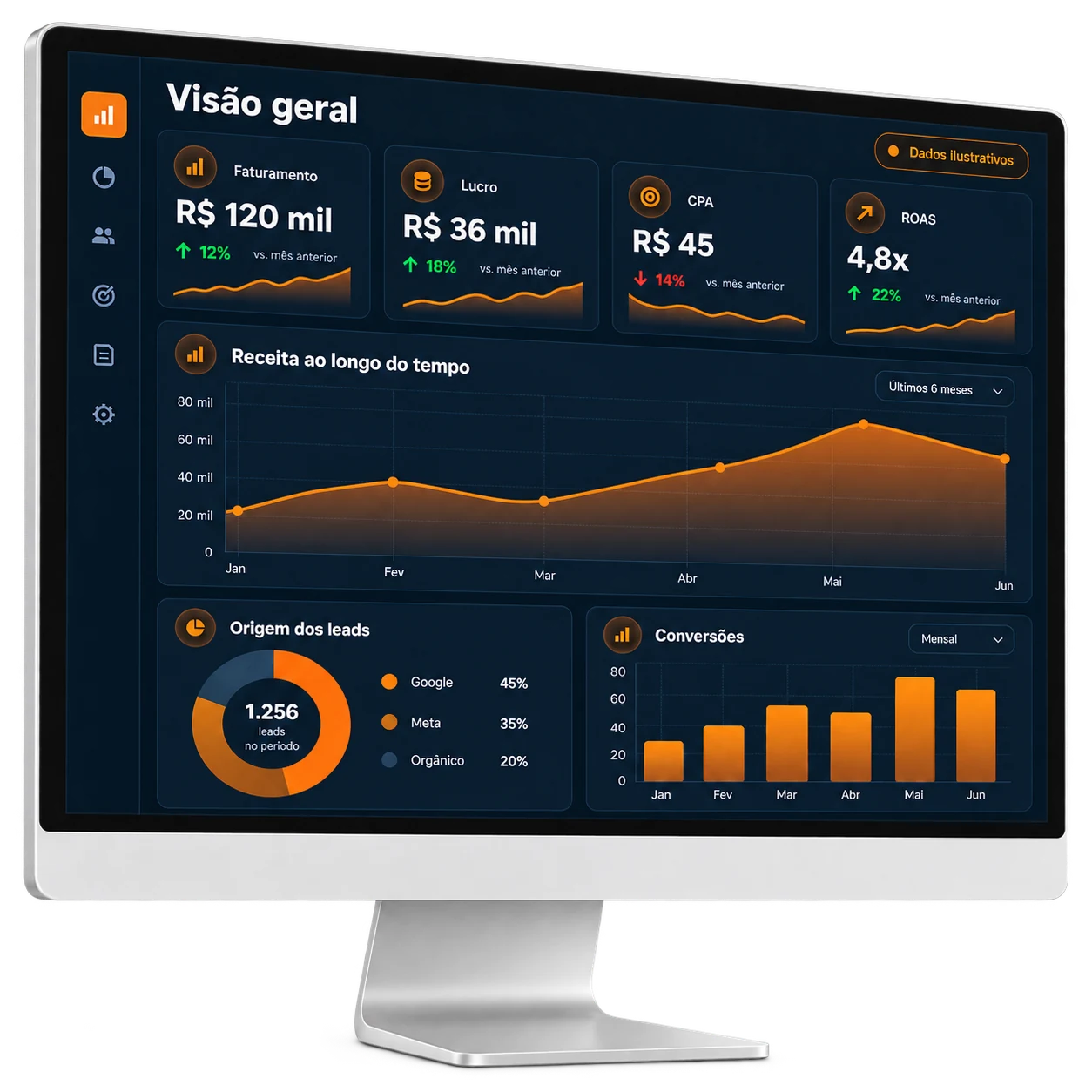 Monitor com dashboard ilustrativo de faturamento, lucro, CPA, ROAS e gráficos de receita, leads e conversões